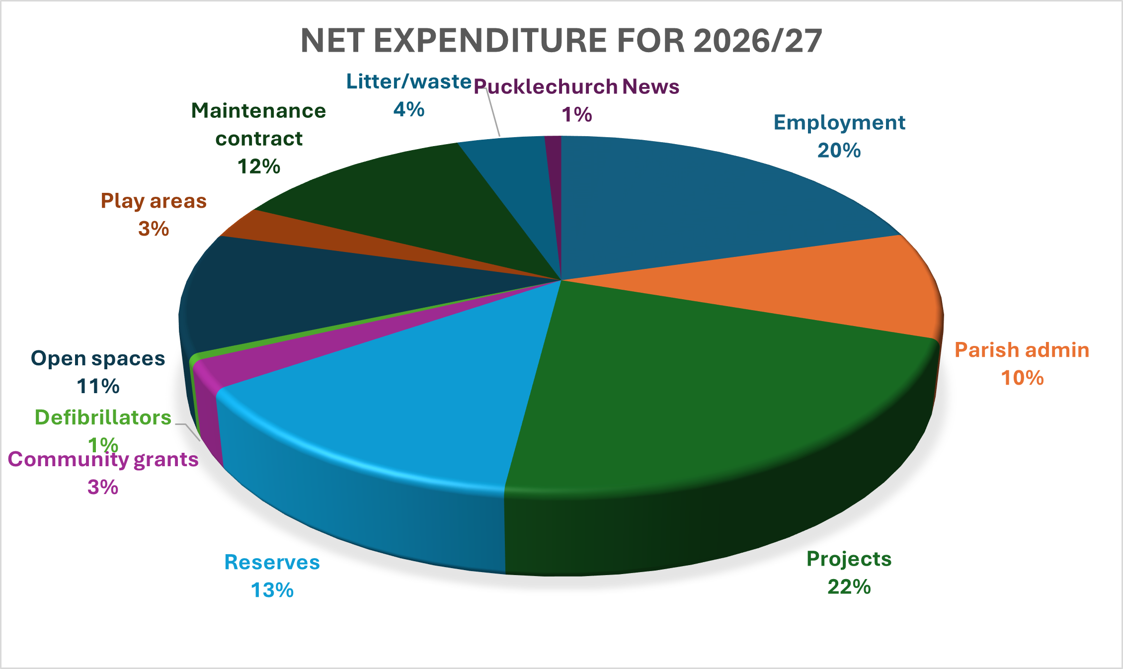 Breakdown of expenditure